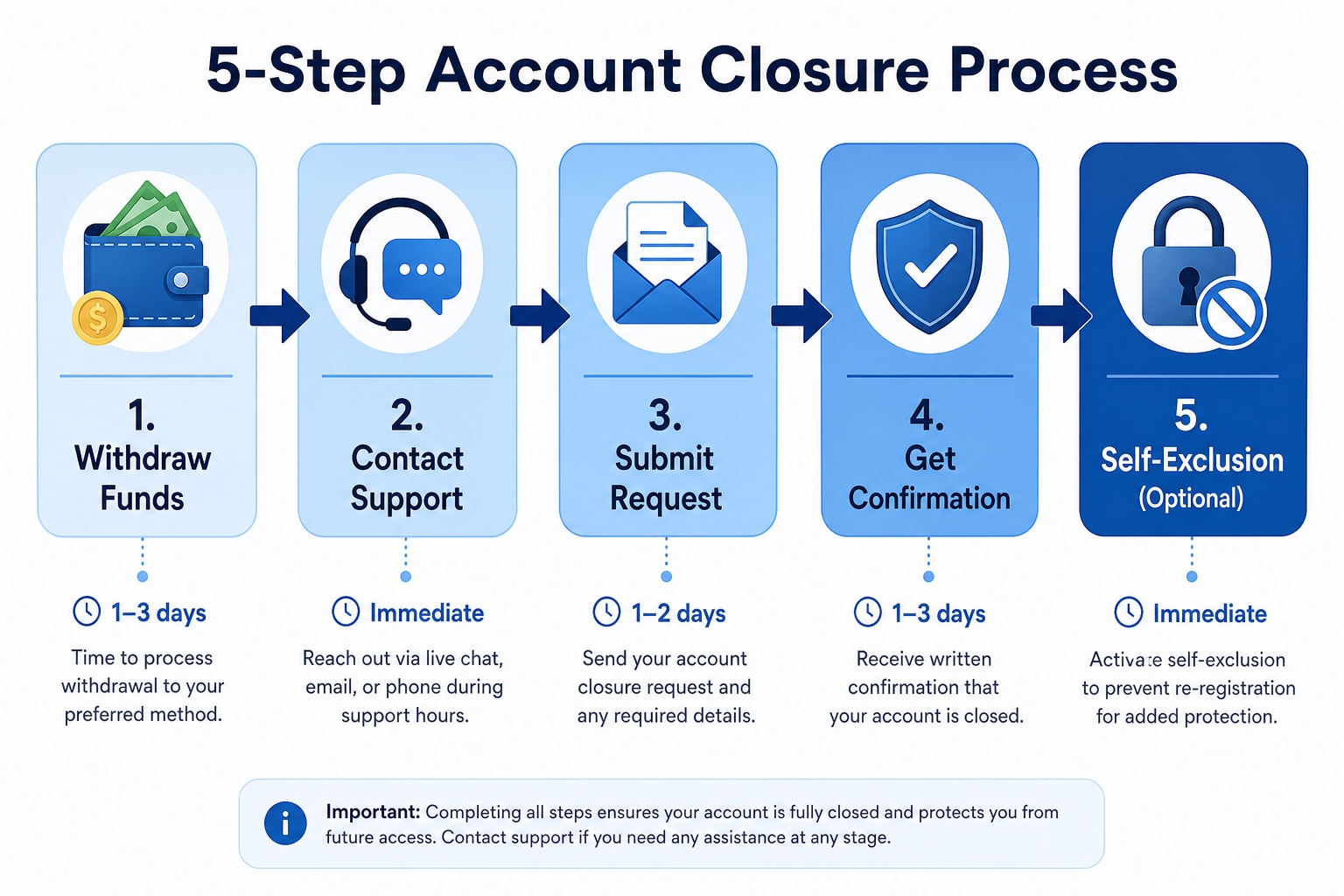 Visual flowchart showing 5-step casino account deletion process: withdraw balance, find support, submit request, confirm closure, self-exclusion